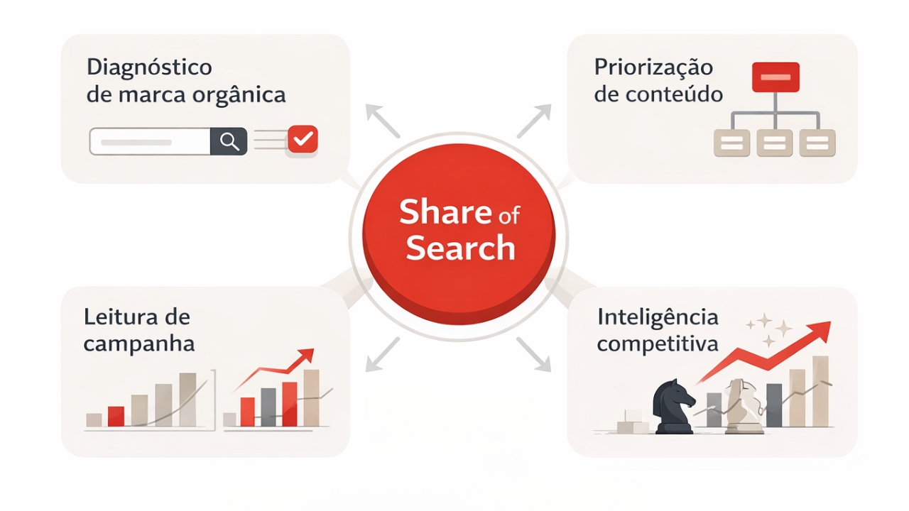Share of search