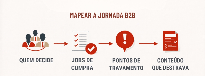 jornada de compra B2B